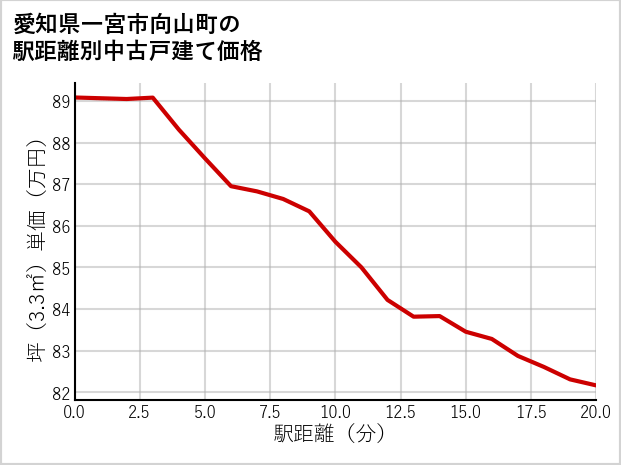 愛知県一宮市向山町の徒歩距離別の中古戸建て坪単価