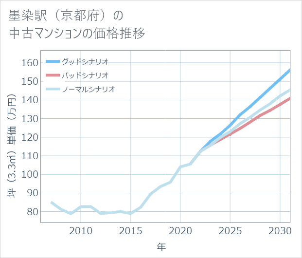 墨染駅(京都府)の中古マンション価格推移