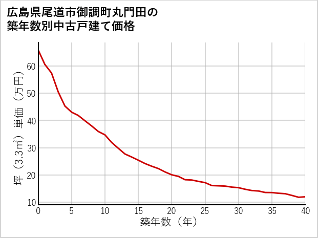 広島県尾道市御調町丸門田の築年数別の中古戸建て坪単価