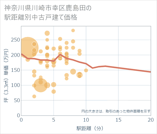 神奈川県川崎市幸区鹿島田の徒歩距離別の中古戸建て坪単価