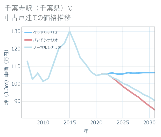 千葉寺駅(千葉県)の中古戸建て価格推移