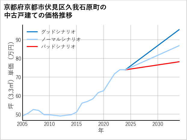 京都府京都市伏見区久我石原町の中古戸建て価格推移