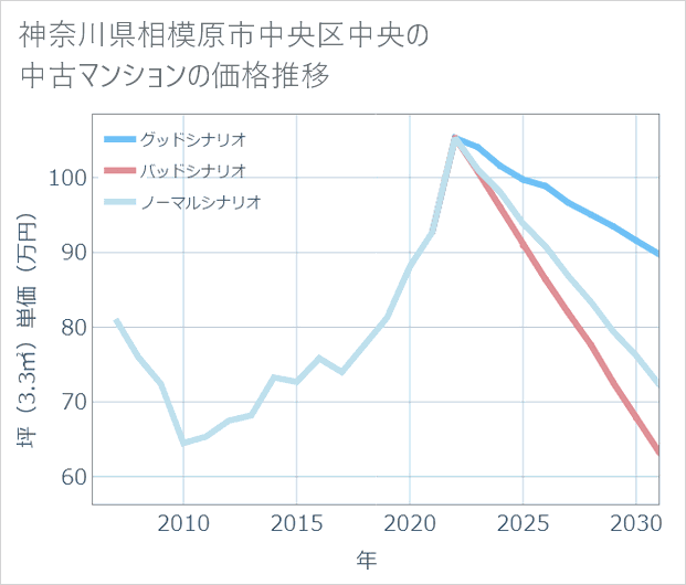 神奈川県相模原市中央区中央の中古マンション価格推移