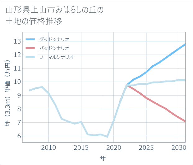 山形県上山市みはらしの丘の土地価格推移