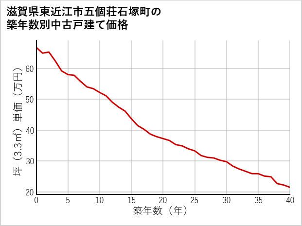 滋賀県東近江市五個荘石塚町の築年数別の中古戸建て坪単価