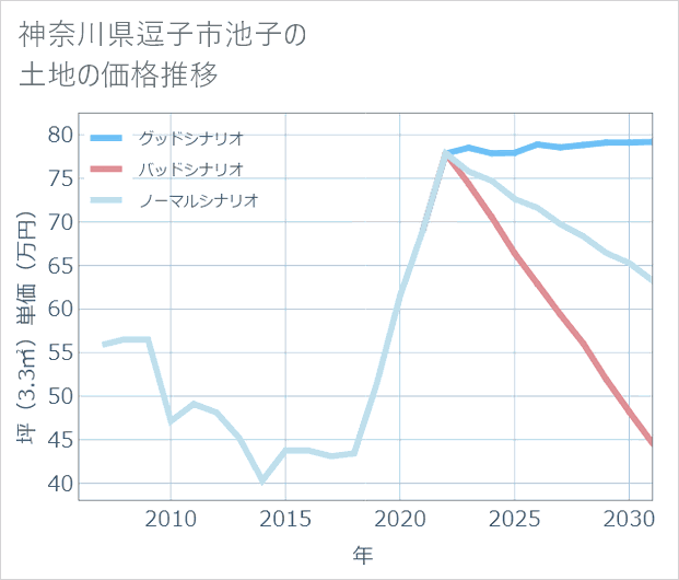 神奈川県逗子市池子の土地価格推移
