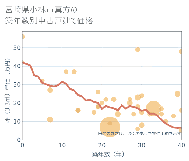 宮崎県小林市真方の築年数別の中古戸建て坪単価