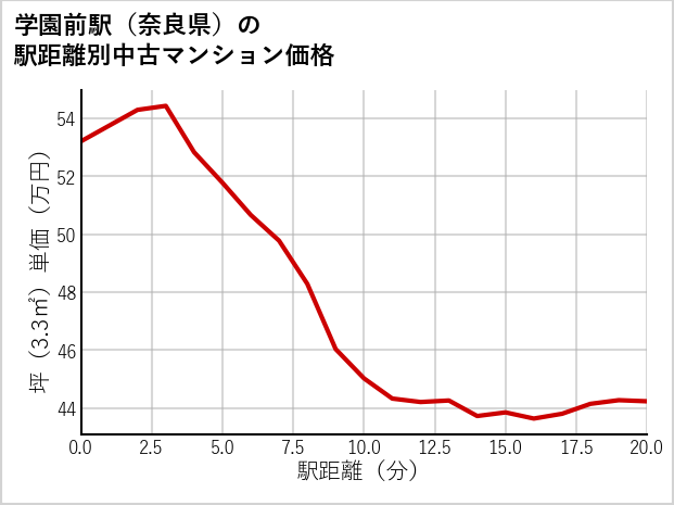 学園前駅（奈良県）の徒歩距離別の中古マンション坪単価