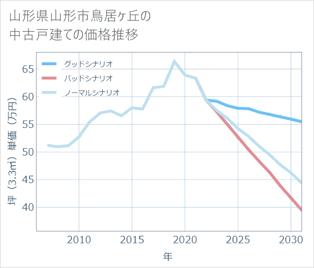 山形県山形市鳥居ケ丘の中古戸建て価格推移