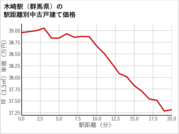 木崎駅（群馬県）の徒歩距離別の中古戸建て坪単価