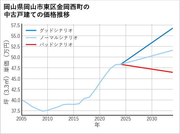 岡山県岡山市東区金岡西町の中古戸建て価格推移