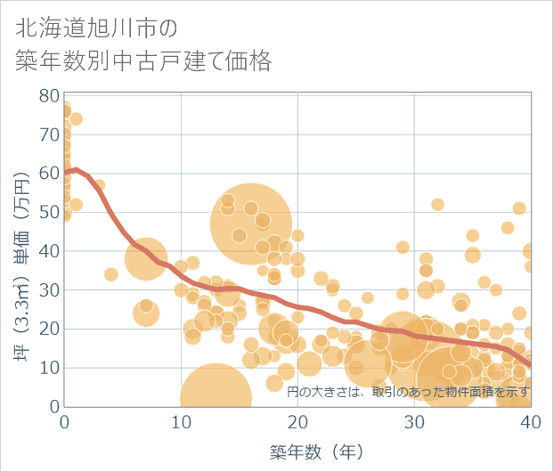 北海道旭川市の築年数別の中古戸建て坪単価