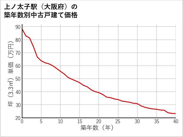 上ノ太子駅（大阪府）の築年数別の中古戸建て坪単価