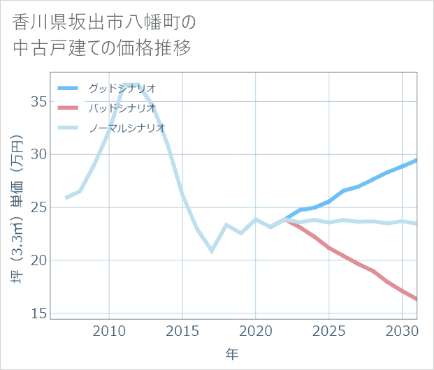 香川県坂出市八幡町の中古戸建て価格推移