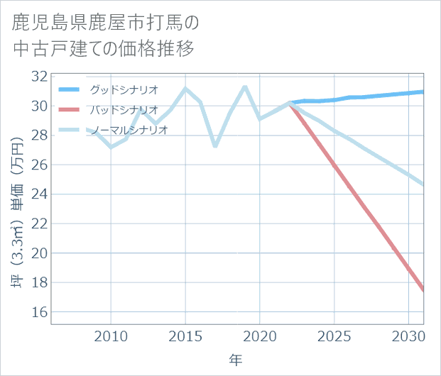 鹿児島県鹿屋市打馬の中古戸建て価格推移
