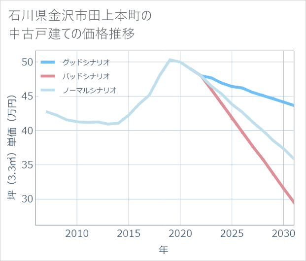 石川県金沢市田上本町の中古戸建て価格推移