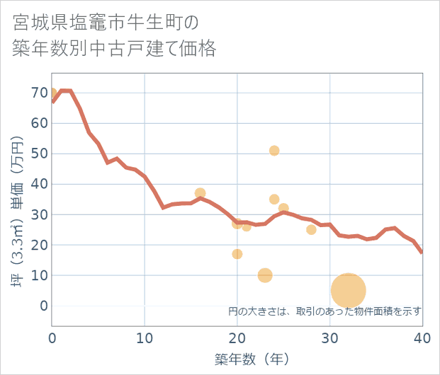 宮城県塩竈市牛生町の築年数別の中古戸建て坪単価