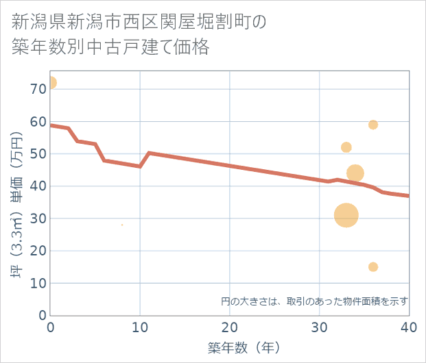 新潟県新潟市西区関屋堀割町の築年数別の中古戸建て坪単価