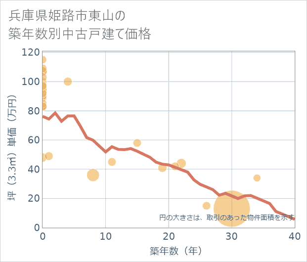 兵庫県姫路市東山の築年数別の中古戸建て坪単価