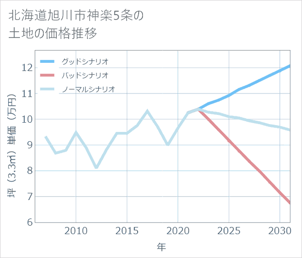 北海道旭川市神楽5条の土地価格推移
