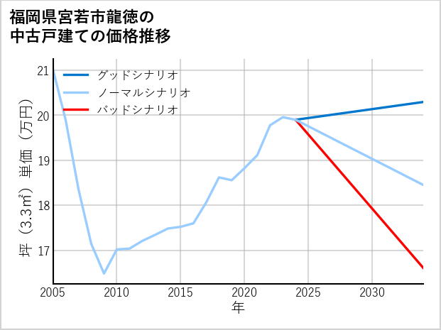 福岡県宮若市龍徳の中古戸建て価格推移