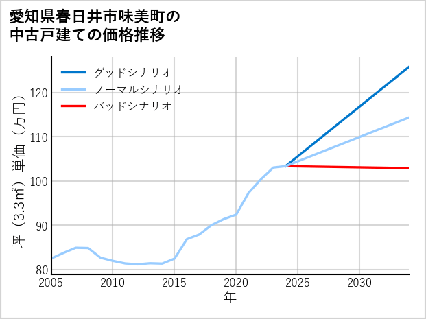 愛知県春日井市味美町の中古戸建て価格推移