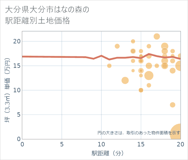 大分県大分市はなの森の徒歩距離別の土地坪単価