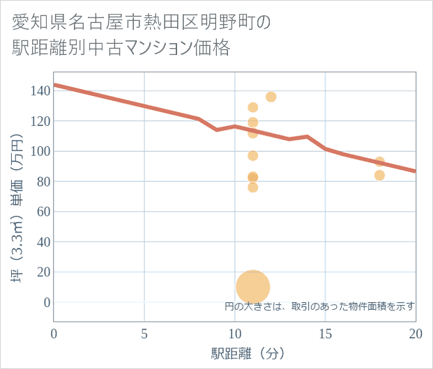 愛知県名古屋市熱田区明野町の徒歩距離別の中古マンション坪単価