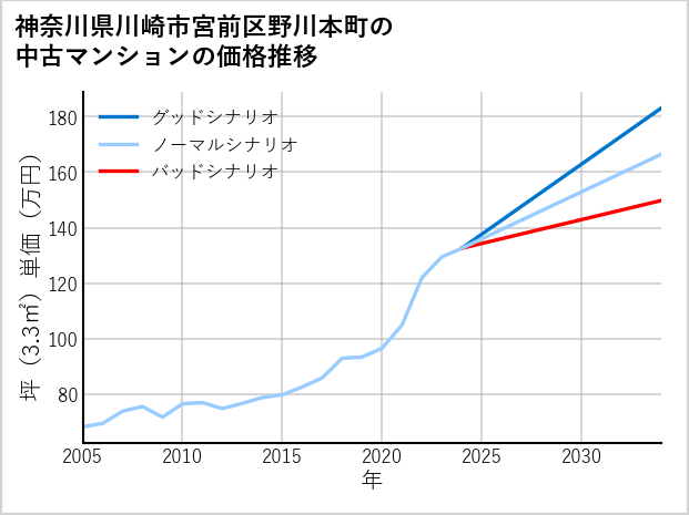 神奈川県川崎市宮前区野川本町の中古マンション価格推移