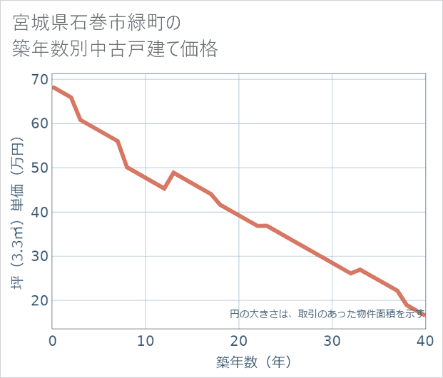 宮城県石巻市緑町の築年数別の中古戸建て坪単価
