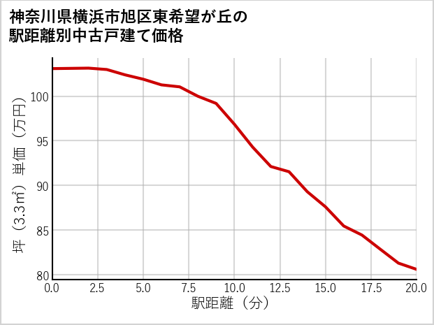 神奈川県横浜市旭区東希望が丘の徒歩距離別の中古戸建て坪単価