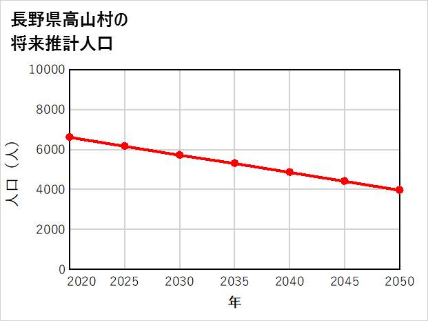 高山村の将来推計人口
