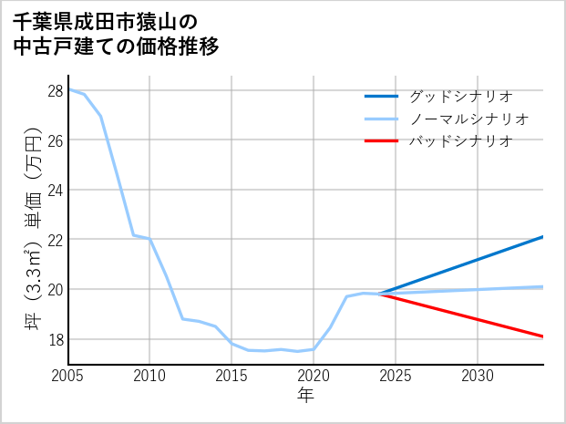 千葉県成田市猿山の中古戸建て価格推移