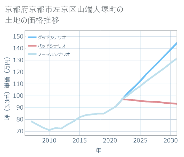 京都府京都市左京区山端大塚町の土地価格推移