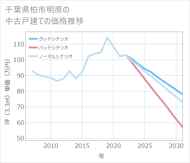千葉県柏市明原の中古戸建て価格推移