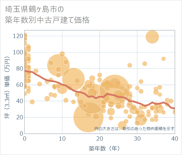 埼玉県鶴ケ島市の築年数別の中古戸建て坪単価