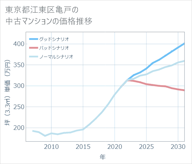 東京都江東区亀戸の中古マンション価格推移