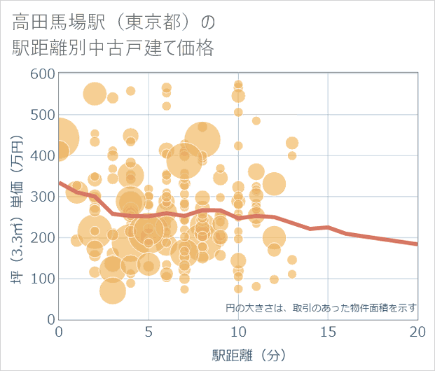 高田馬場駅(東京都)の徒歩距離別の中古戸建て坪単価