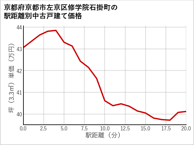 京都府京都市左京区修学院石掛町の徒歩距離別の中古戸建て坪単価