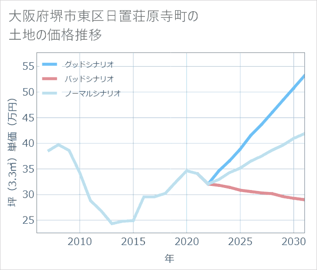 大阪府堺市東区日置荘原寺町の土地価格推移