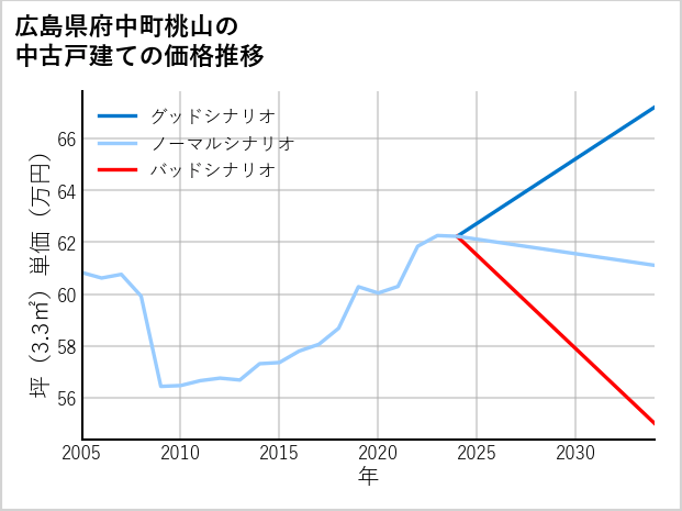 広島県府中町桃山の中古戸建て価格推移