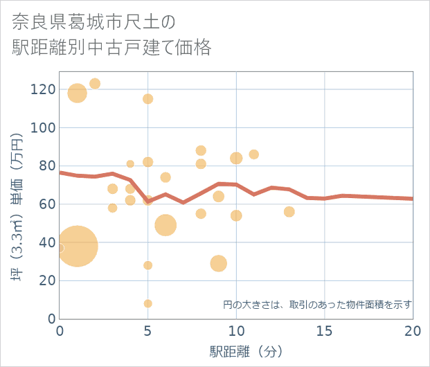 奈良県葛城市尺土の徒歩距離別の中古戸建て坪単価