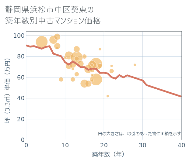 静岡県浜松市中区葵東の築年数別の中古マンション坪単価