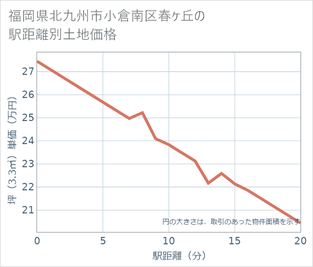 福岡県北九州市小倉南区春ケ丘の徒歩距離別の土地坪単価