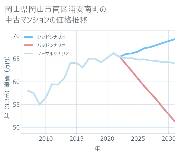 岡山県岡山市南区浦安南町の中古マンション価格推移