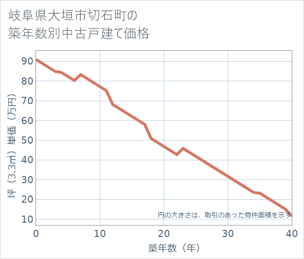 岐阜県大垣市切石町の築年数別の中古戸建て坪単価