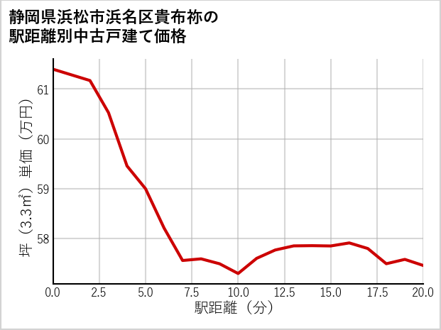 静岡県浜松市浜名区貴布祢の徒歩距離別の中古戸建て坪単価