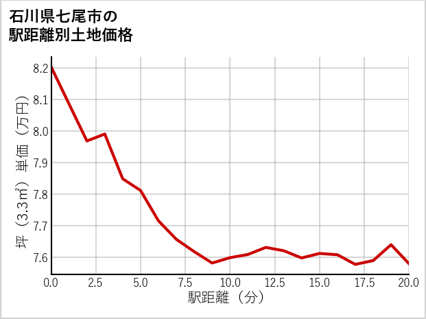 石川県七尾市の徒歩距離別の土地坪単価