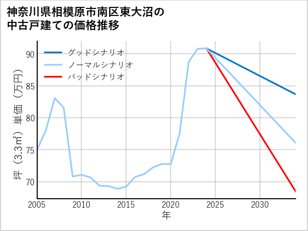 神奈川県相模原市南区東大沼の中古戸建て価格推移