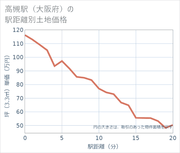 高槻駅(大阪府)の徒歩距離別の土地坪単価